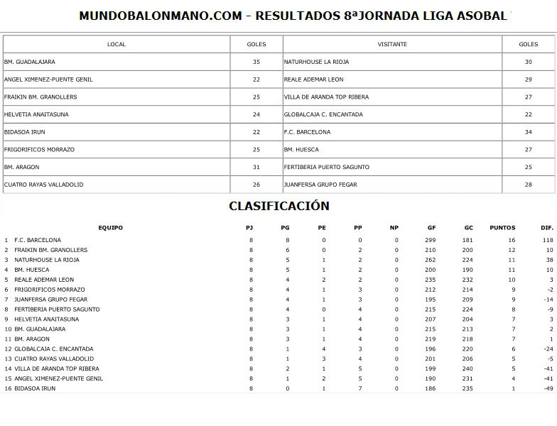 RESULTADOS Y CLASIFICACION 8 JORNADA LIGA ASOBAL 2